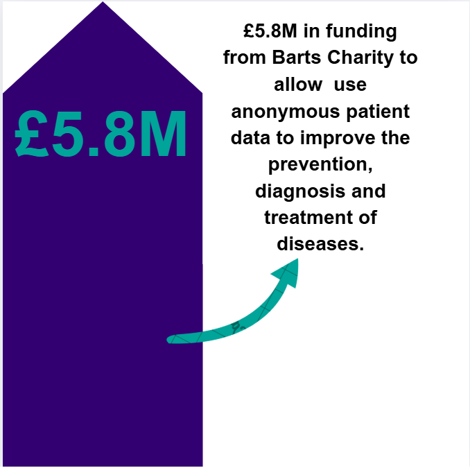 Funding of over 5.8 million pounds from Barts Charity has been provided to support access to anonymous patient data to improve the prevention, diagnosis and treatment of diseases.