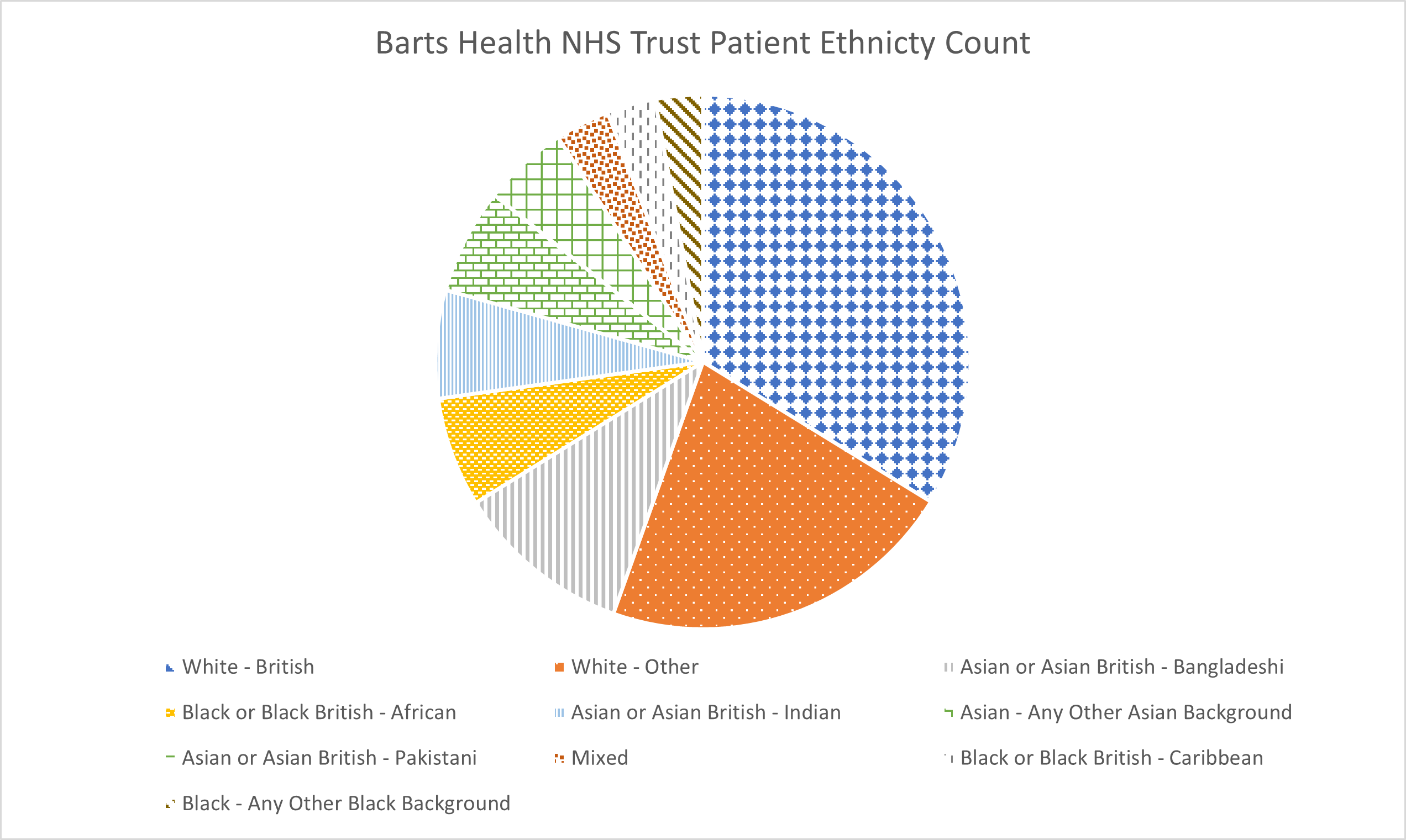 Patient poluation distribution by Index of Multiple Deprivation decile broken down by ethnicity