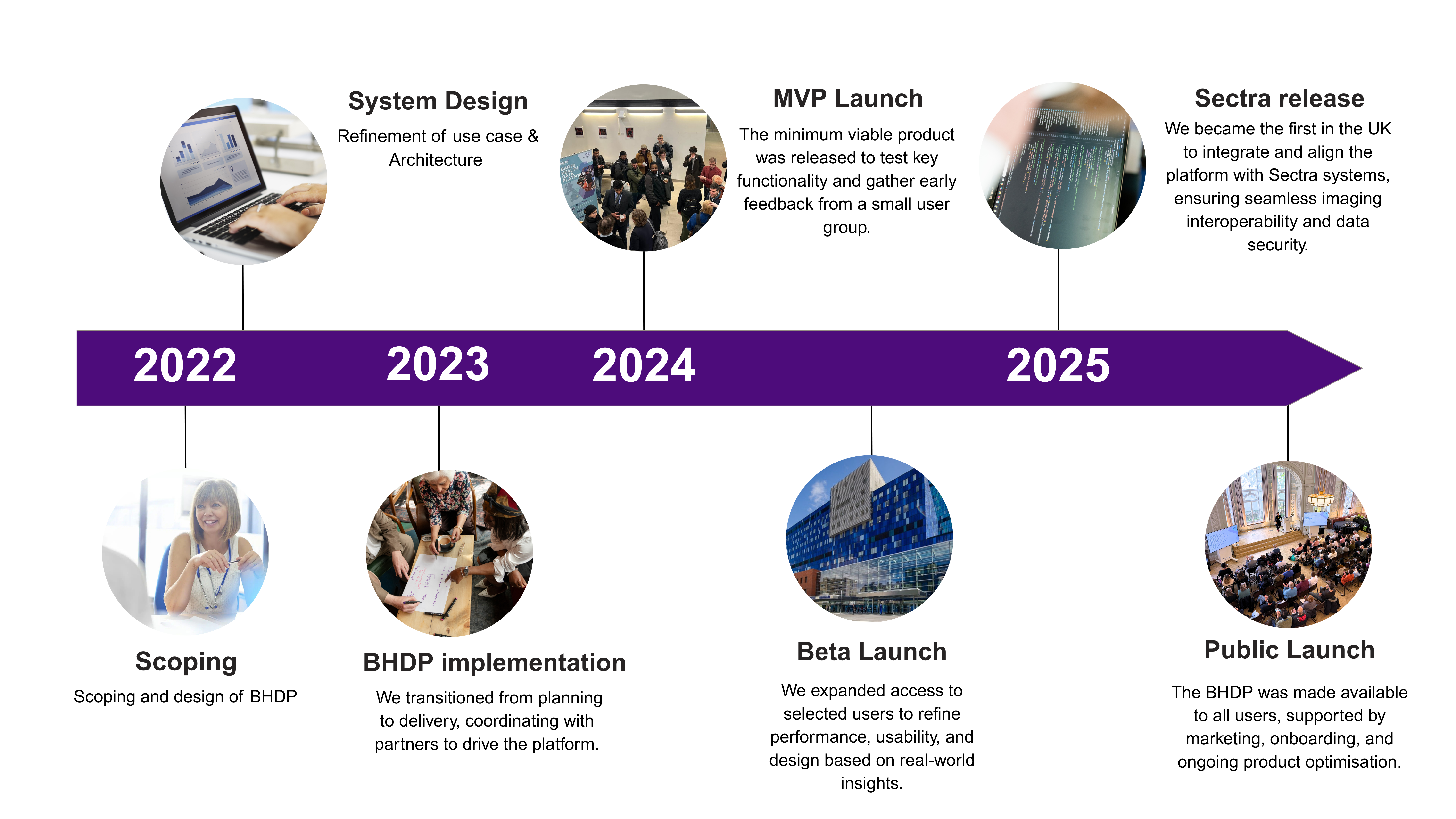 Timeline from 2022–2025 showing BHDP milestones: Scoping, System Design, Implementation, MVP Launch, Beta Launch, Sectra Release, and Public Launch, each with a representative photo