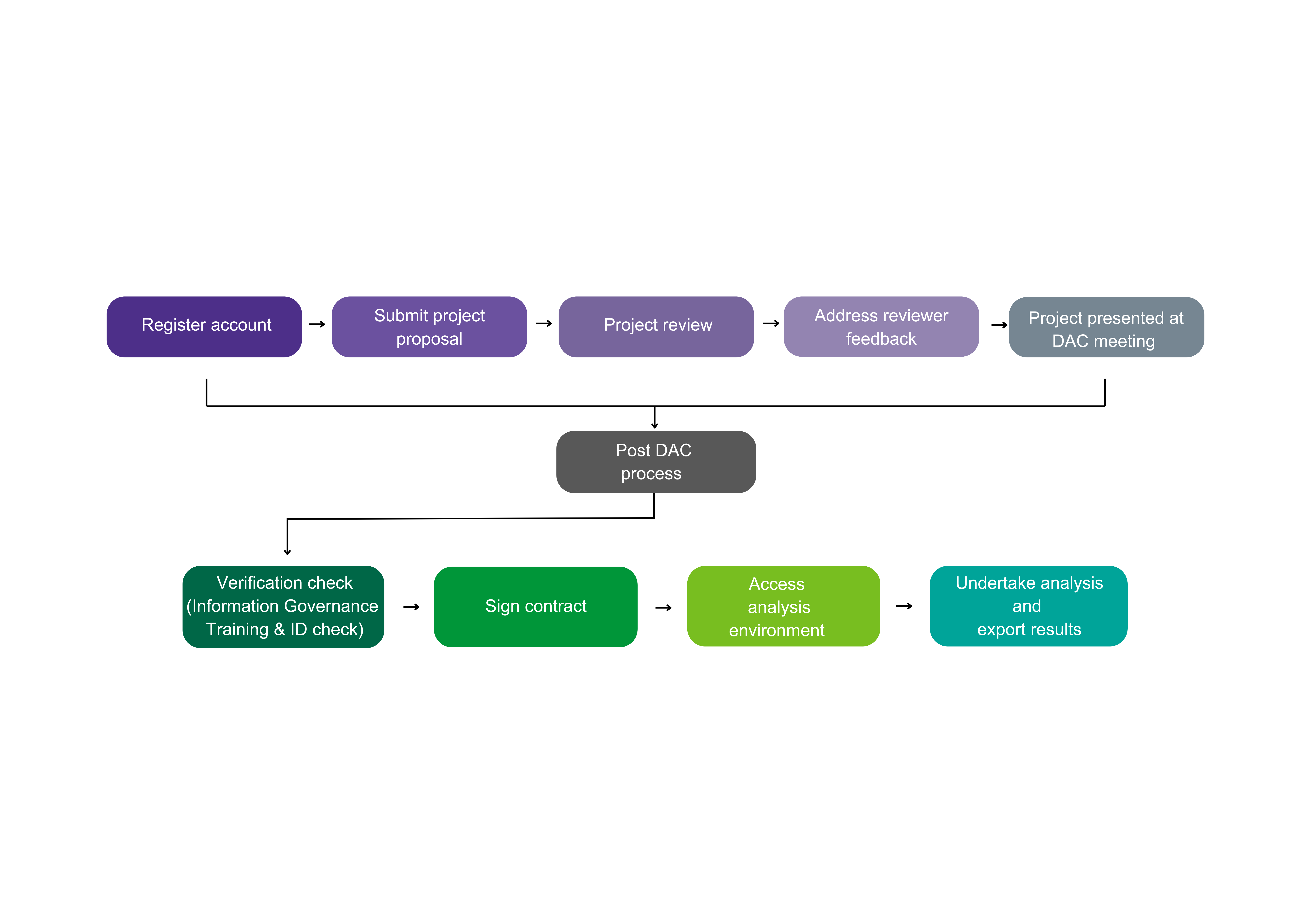 Flowchart of the DAC process: Register account → Submit proposal → Review → Address feedback → DAC meeting → Post-DAC steps: verification, contract signing, access environment, analysis and export.