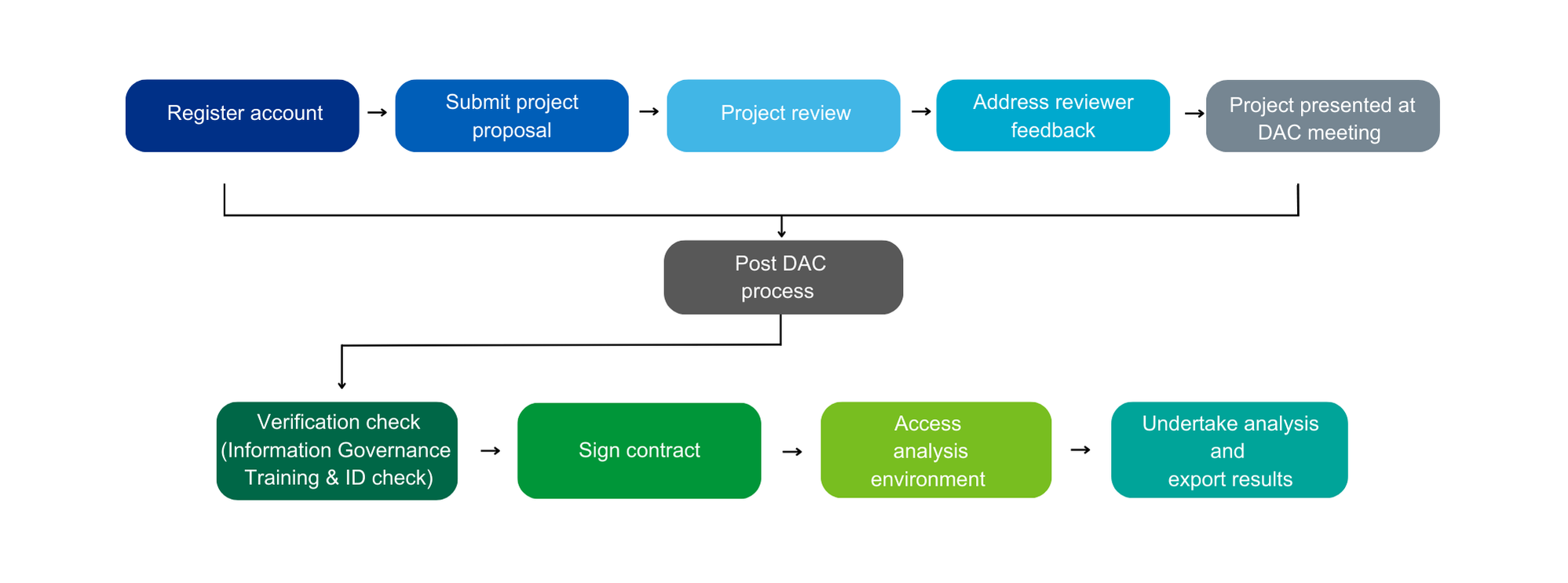 flowchart showing the DAC application process.