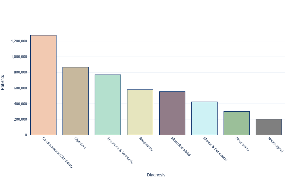 Number of patients with different diagnosis